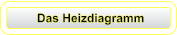 Das Heizdiagramm