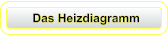 Das Heizdiagramm
